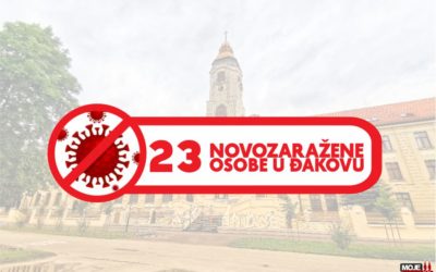 23 novozaražena u Đakovu; 129 u županiji; dvoje preminulih