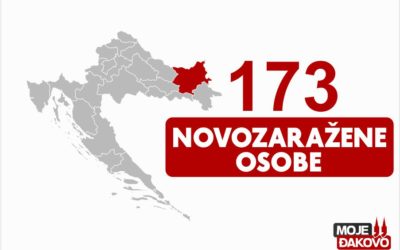 U zadnja 24 sata 173 novopozitivnih na koronavirus