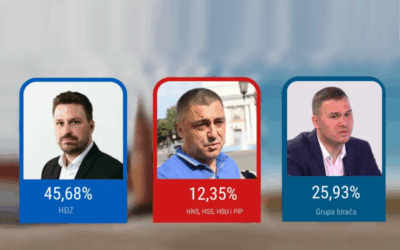 Prema anketi HDZ osvaja samostalnu većinu u Gradskom vijeću