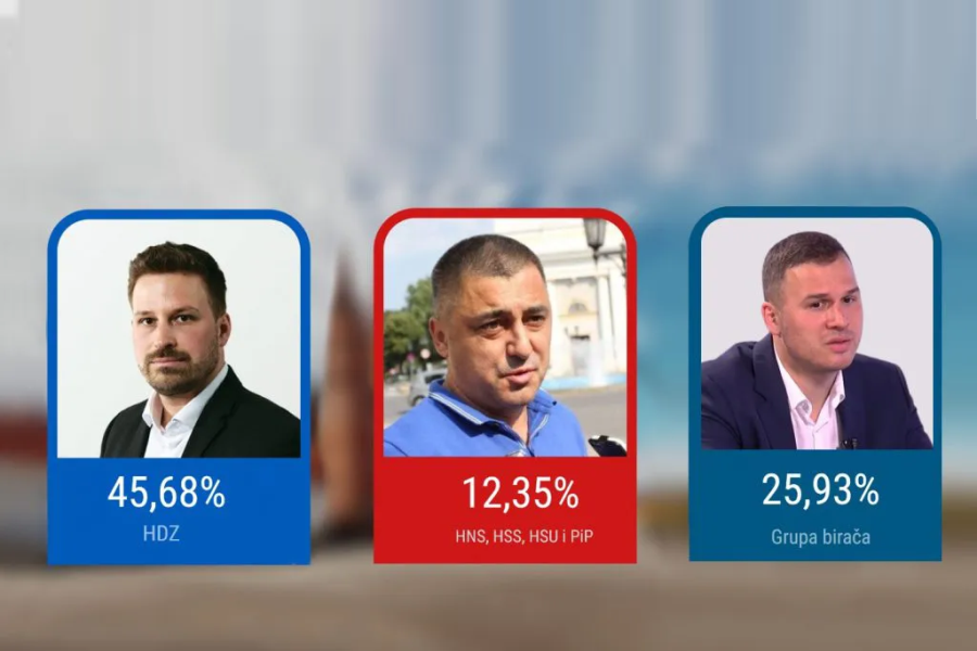 Prema anketi HDZ osvaja samostalnu većinu u Gradskom vijeću